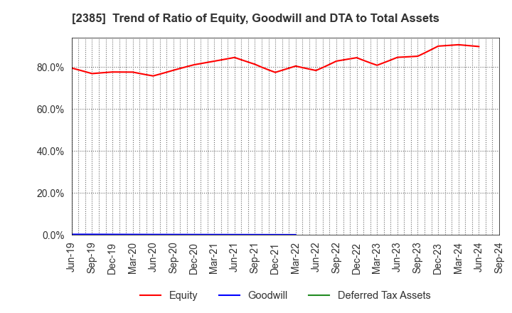 2385 Soiken Holdings Inc.: Trend of Ratio of Equity, Goodwill and DTA to Total Assets