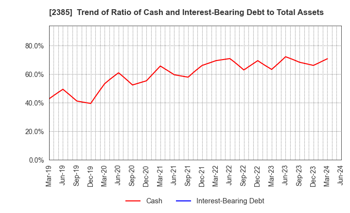 2385 Soiken Holdings Inc.: Trend of Ratio of Cash and Interest-Bearing Debt to Total Assets