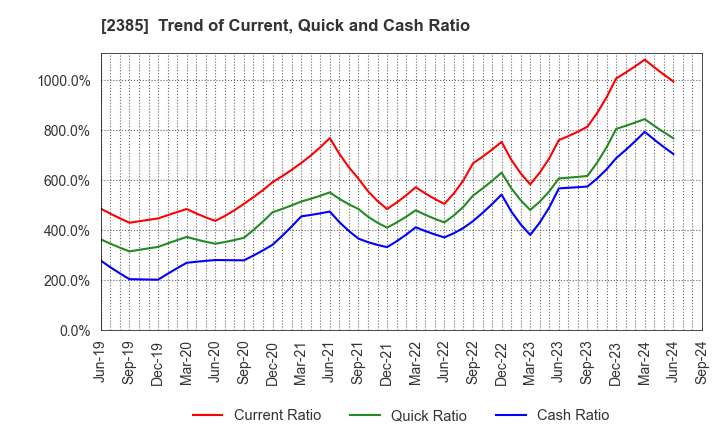 2385 Soiken Holdings Inc.: Trend of Current, Quick and Cash Ratio