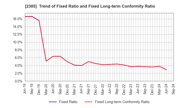 2385 Soiken Holdings Inc.: Trend of Fixed Ratio and Fixed Long-term Conformity Ratio