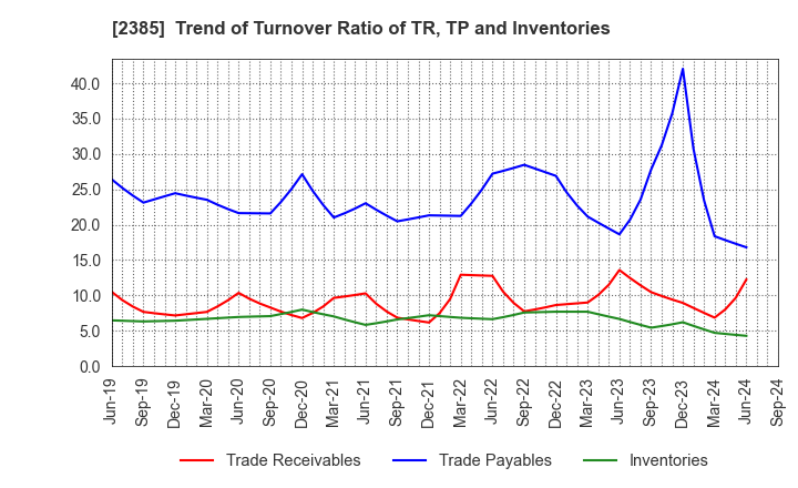 2385 Soiken Holdings Inc.: Trend of Turnover Ratio of TR, TP and Inventories