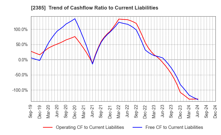 2385 Soiken Holdings Inc.: Trend of Cashflow Ratio to Current Liabilities