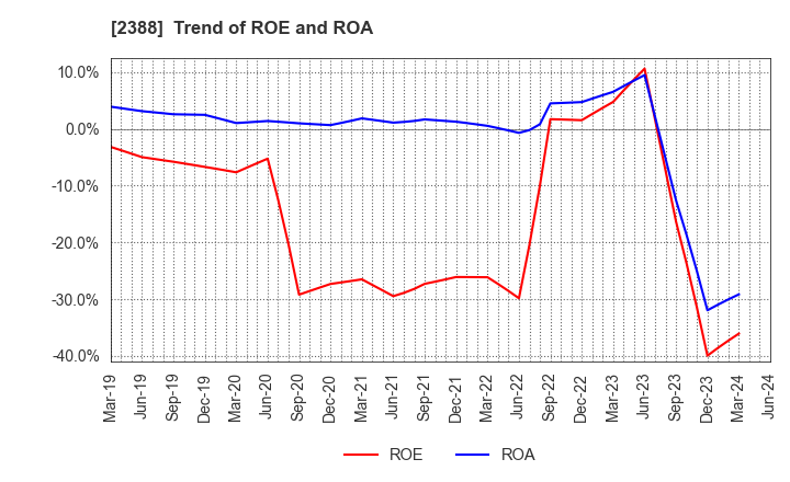 2388 Wedge Holdings CO.,LTD.: Trend of ROE and ROA