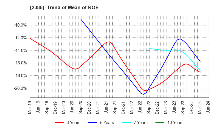2388 Wedge Holdings CO.,LTD.: Trend of Mean of ROE