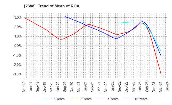 2388 Wedge Holdings CO.,LTD.: Trend of Mean of ROA