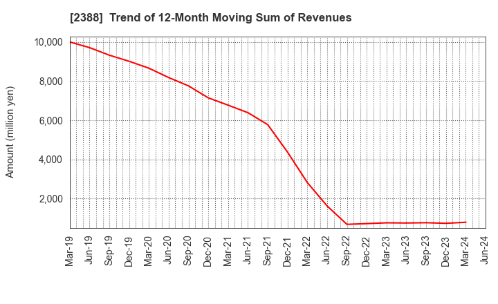 2388 Wedge Holdings CO.,LTD.: Trend of 12-Month Moving Sum of Revenues