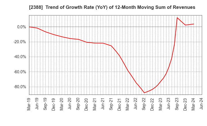 2388 Wedge Holdings CO.,LTD.: Trend of Growth Rate (YoY) of 12-Month Moving Sum of Revenues