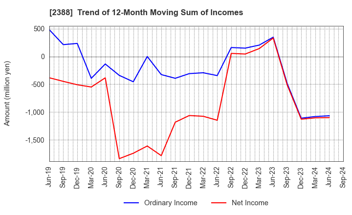 2388 Wedge Holdings CO.,LTD.: Trend of 12-Month Moving Sum of Incomes