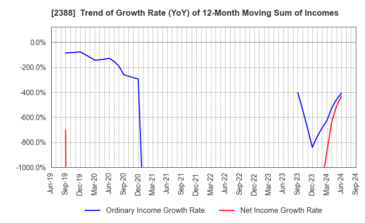 2388 Wedge Holdings CO.,LTD.: Trend of Growth Rate (YoY) of 12-Month Moving Sum of Incomes