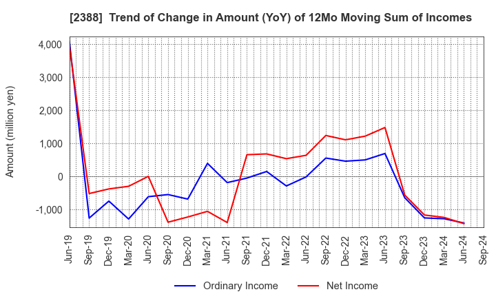 2388 Wedge Holdings CO.,LTD.: Trend of Change in Amount (YoY) of 12Mo Moving Sum of Incomes