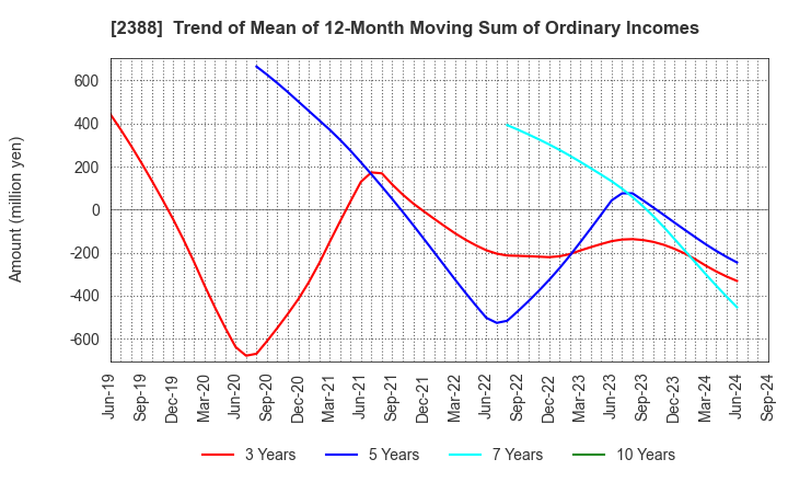 2388 Wedge Holdings CO.,LTD.: Trend of Mean of 12-Month Moving Sum of Ordinary Incomes