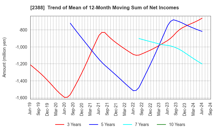 2388 Wedge Holdings CO.,LTD.: Trend of Mean of 12-Month Moving Sum of Net Incomes