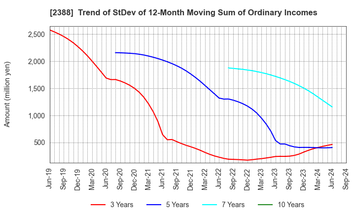 2388 Wedge Holdings CO.,LTD.: Trend of StDev of 12-Month Moving Sum of Ordinary Incomes