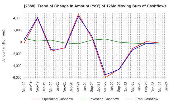 2388 Wedge Holdings CO.,LTD.: Trend of Change in Amount (YoY) of 12Mo Moving Sum of Cashflows