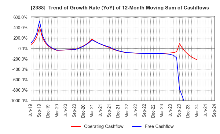 2388 Wedge Holdings CO.,LTD.: Trend of Growth Rate (YoY) of 12-Month Moving Sum of Cashflows