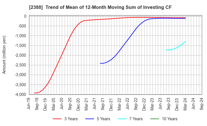 2388 Wedge Holdings CO.,LTD.: Trend of Mean of 12-Month Moving Sum of Investing CF