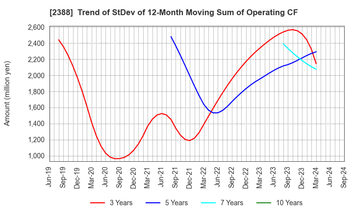 2388 Wedge Holdings CO.,LTD.: Trend of StDev of 12-Month Moving Sum of Operating CF