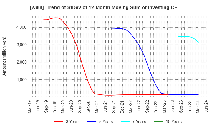 2388 Wedge Holdings CO.,LTD.: Trend of StDev of 12-Month Moving Sum of Investing CF