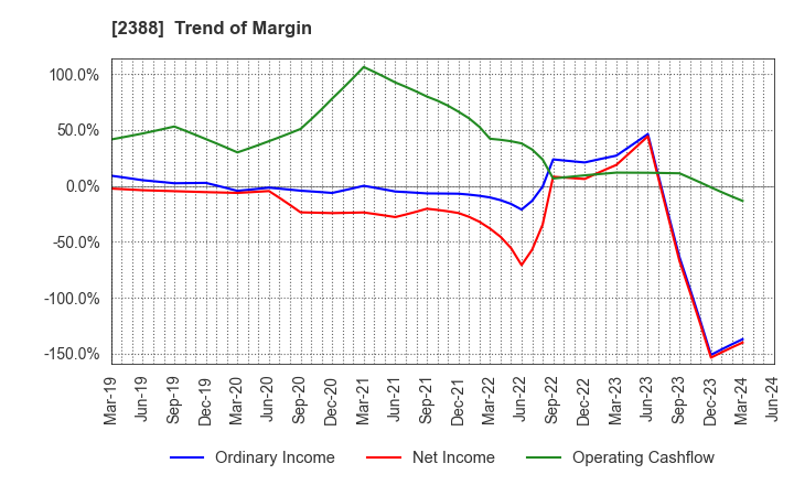2388 Wedge Holdings CO.,LTD.: Trend of Margin