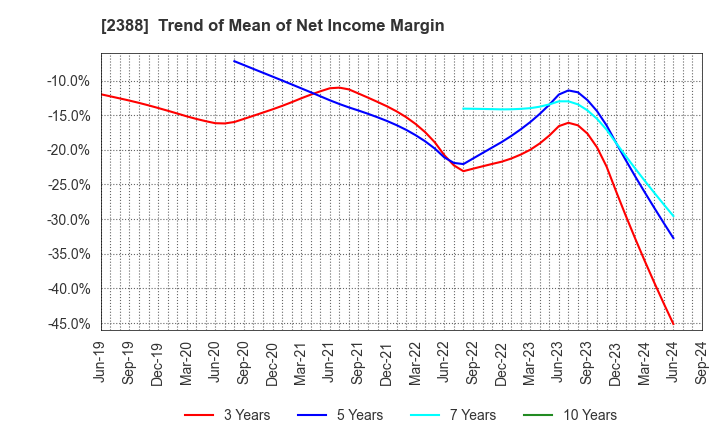 2388 Wedge Holdings CO.,LTD.: Trend of Mean of Net Income Margin