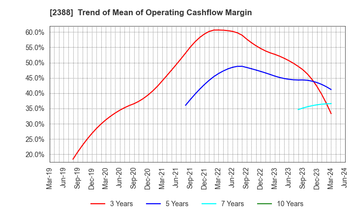 2388 Wedge Holdings CO.,LTD.: Trend of Mean of Operating Cashflow Margin