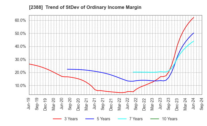 2388 Wedge Holdings CO.,LTD.: Trend of StDev of Ordinary Income Margin