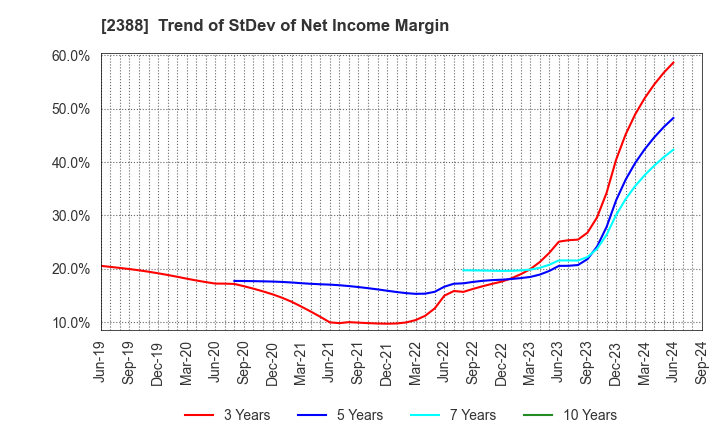 2388 Wedge Holdings CO.,LTD.: Trend of StDev of Net Income Margin