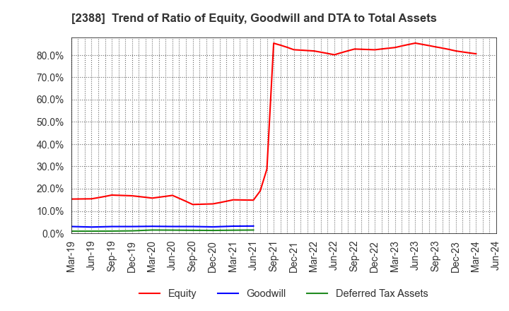 2388 Wedge Holdings CO.,LTD.: Trend of Ratio of Equity, Goodwill and DTA to Total Assets