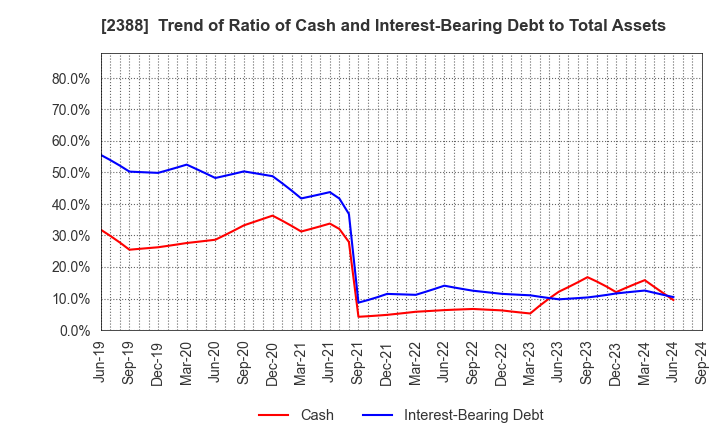 2388 Wedge Holdings CO.,LTD.: Trend of Ratio of Cash and Interest-Bearing Debt to Total Assets