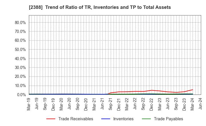 2388 Wedge Holdings CO.,LTD.: Trend of Ratio of TR, Inventories and TP to Total Assets
