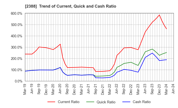 2388 Wedge Holdings CO.,LTD.: Trend of Current, Quick and Cash Ratio