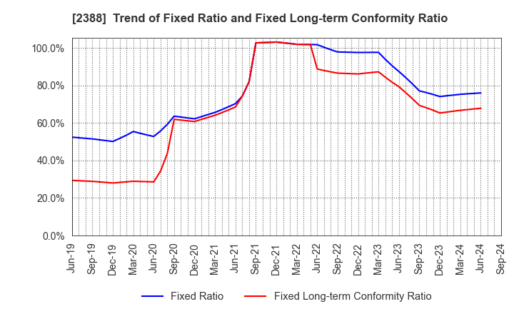 2388 Wedge Holdings CO.,LTD.: Trend of Fixed Ratio and Fixed Long-term Conformity Ratio