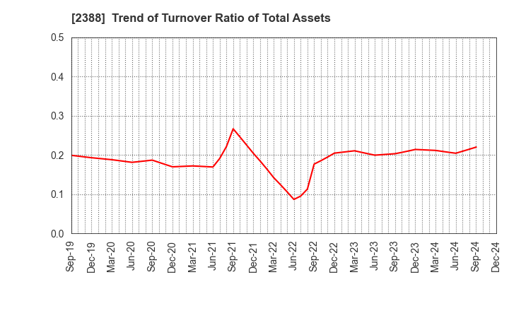 2388 Wedge Holdings CO.,LTD.: Trend of Turnover Ratio of Total Assets