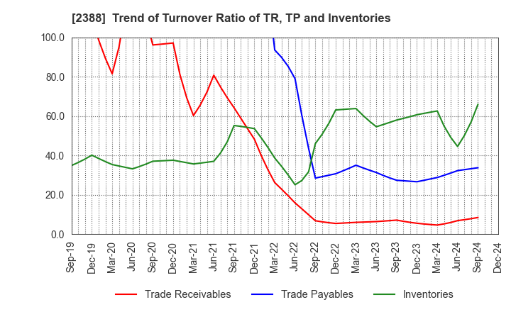 2388 Wedge Holdings CO.,LTD.: Trend of Turnover Ratio of TR, TP and Inventories