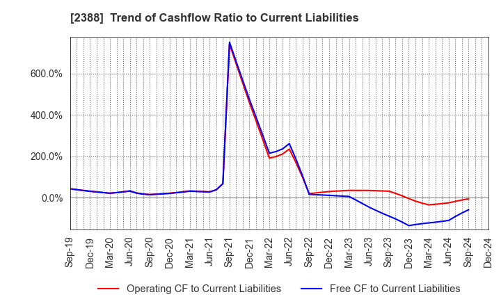 2388 Wedge Holdings CO.,LTD.: Trend of Cashflow Ratio to Current Liabilities