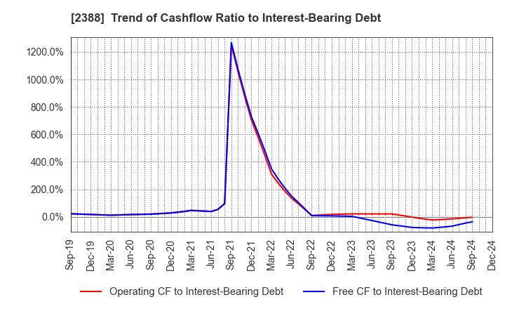 2388 Wedge Holdings CO.,LTD.: Trend of Cashflow Ratio to Interest-Bearing Debt