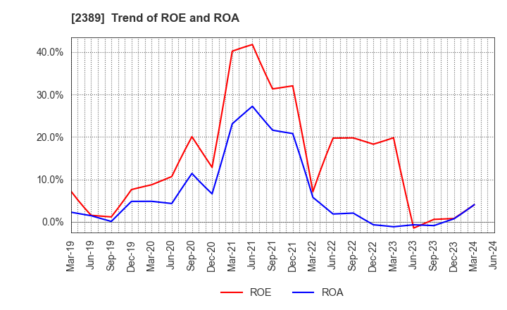 2389 DIGITAL HOLDINGS,INC.: Trend of ROE and ROA
