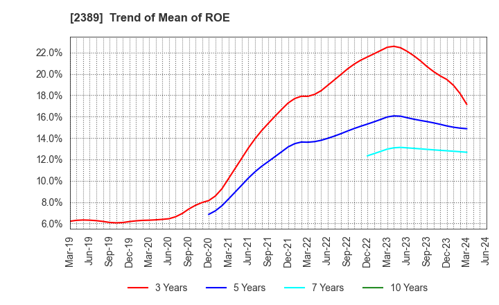 2389 DIGITAL HOLDINGS,INC.: Trend of Mean of ROE