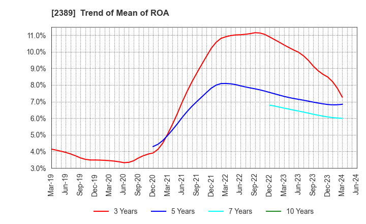 2389 DIGITAL HOLDINGS,INC.: Trend of Mean of ROA
