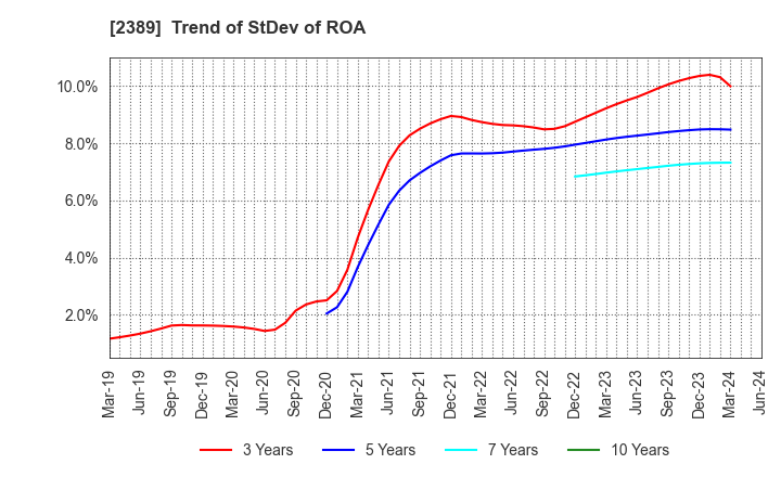 2389 DIGITAL HOLDINGS,INC.: Trend of StDev of ROA