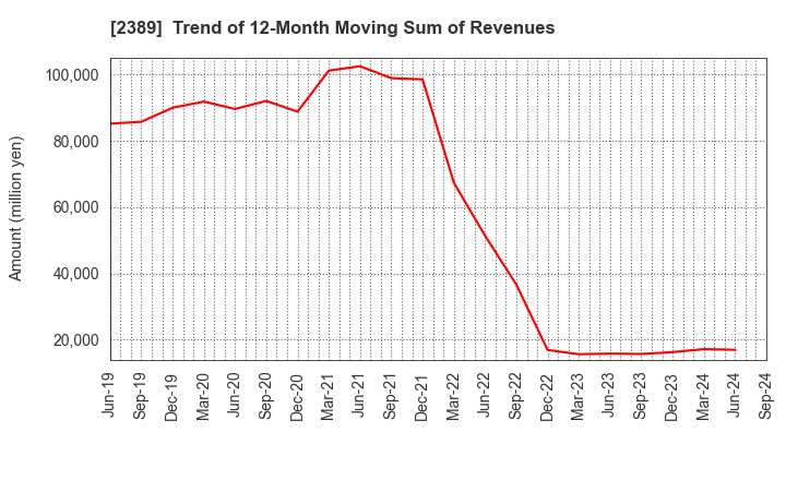 2389 DIGITAL HOLDINGS,INC.: Trend of 12-Month Moving Sum of Revenues