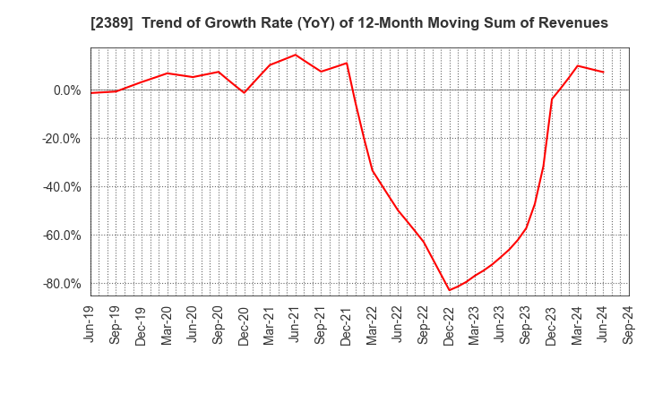 2389 DIGITAL HOLDINGS,INC.: Trend of Growth Rate (YoY) of 12-Month Moving Sum of Revenues