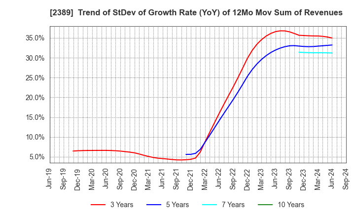 2389 DIGITAL HOLDINGS,INC.: Trend of StDev of Growth Rate (YoY) of 12Mo Mov Sum of Revenues