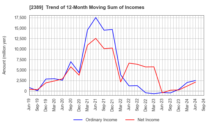 2389 DIGITAL HOLDINGS,INC.: Trend of 12-Month Moving Sum of Incomes