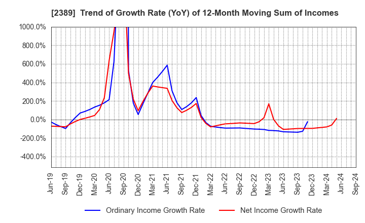 2389 DIGITAL HOLDINGS,INC.: Trend of Growth Rate (YoY) of 12-Month Moving Sum of Incomes