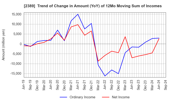 2389 DIGITAL HOLDINGS,INC.: Trend of Change in Amount (YoY) of 12Mo Moving Sum of Incomes