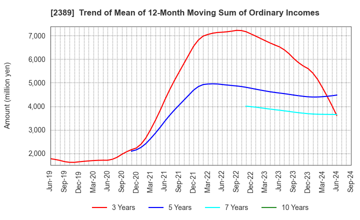 2389 DIGITAL HOLDINGS,INC.: Trend of Mean of 12-Month Moving Sum of Ordinary Incomes