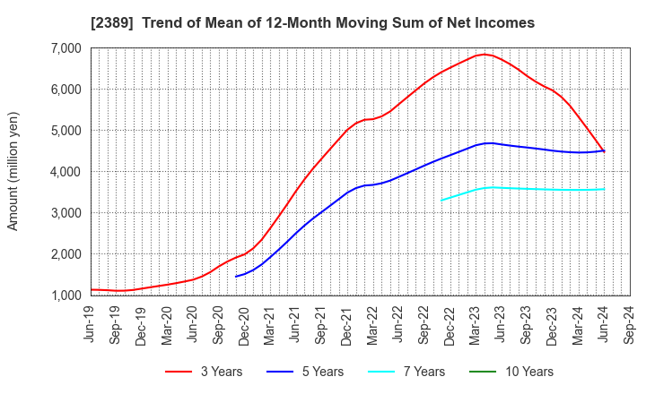 2389 DIGITAL HOLDINGS,INC.: Trend of Mean of 12-Month Moving Sum of Net Incomes