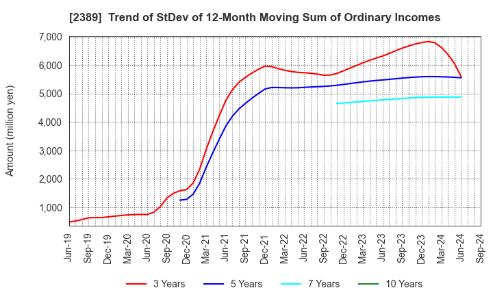 2389 DIGITAL HOLDINGS,INC.: Trend of StDev of 12-Month Moving Sum of Ordinary Incomes