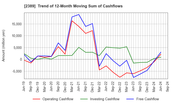 2389 DIGITAL HOLDINGS,INC.: Trend of 12-Month Moving Sum of Cashflows